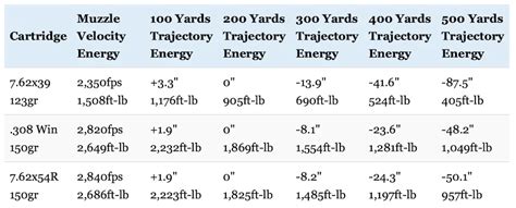 7.62x54r vs 308 ballistics chart.